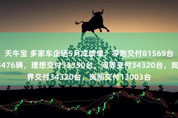天牛宝 多家车企晒5月成绩单：零跑交付81569台，赛力斯销量33476辆，理想交付33350台，问界交付34320台，岚图交付13003台